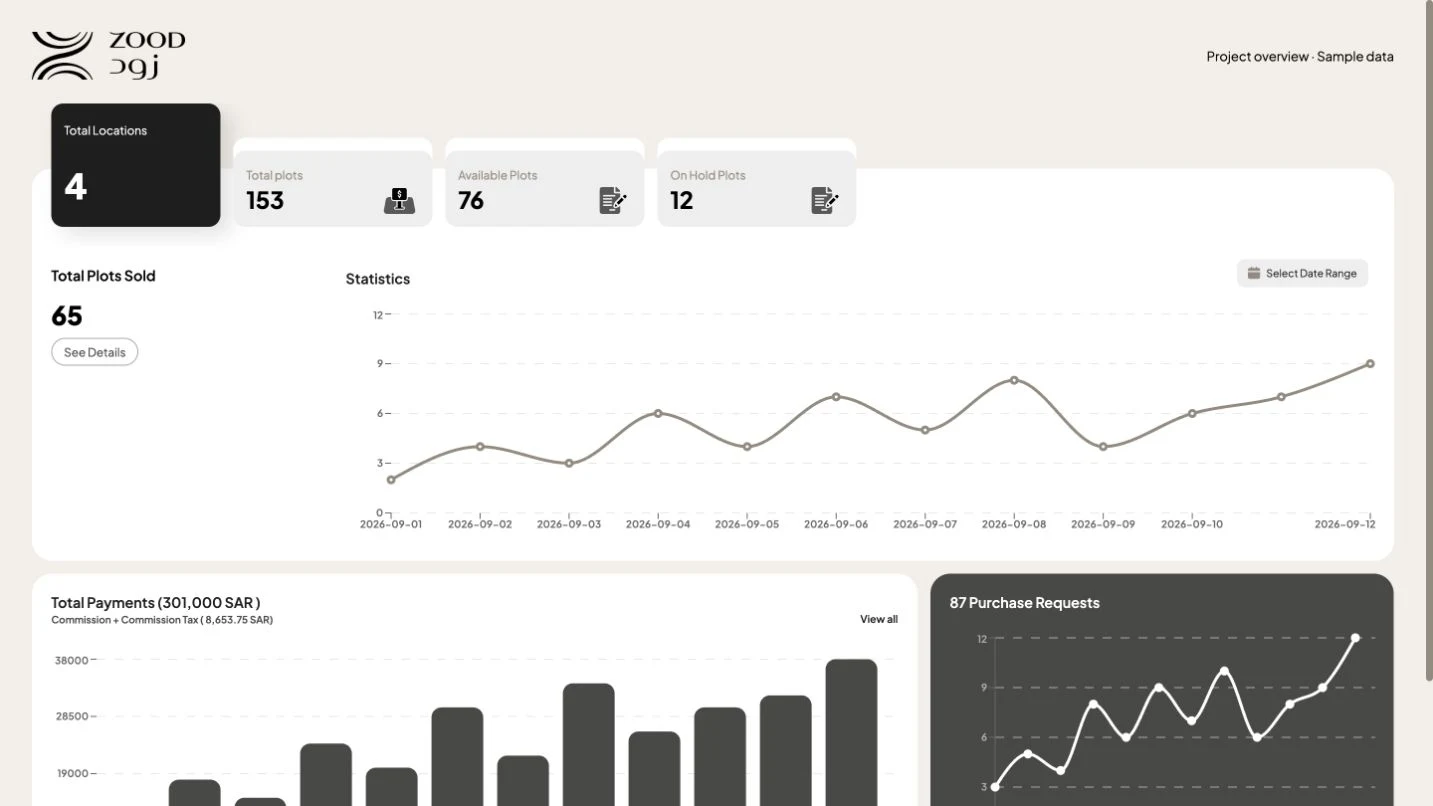 MLZ project analytics component rendered with synthetic plot inventory and sales data