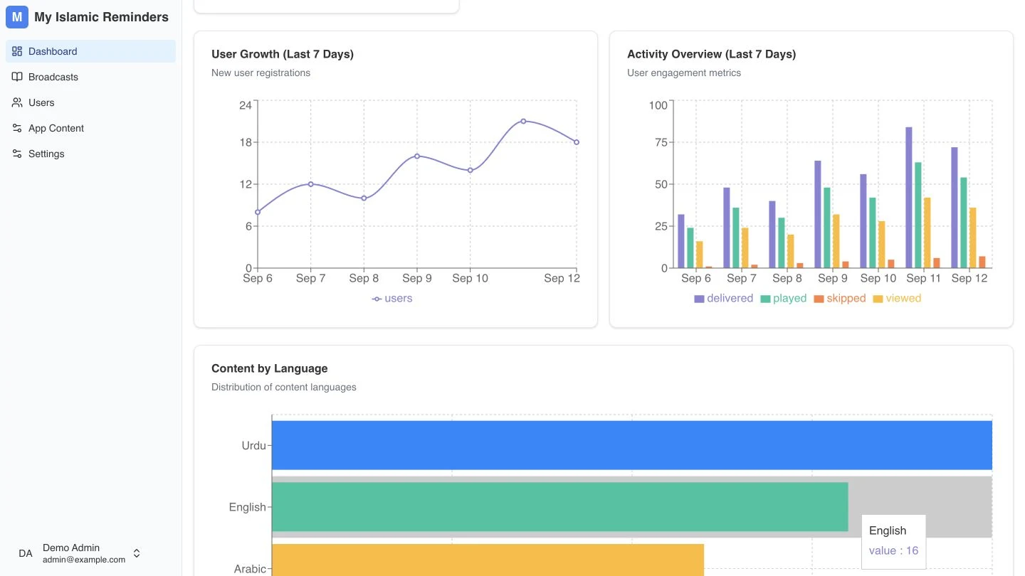 ZED admin dashboard with sample user-growth, engagement and language charts